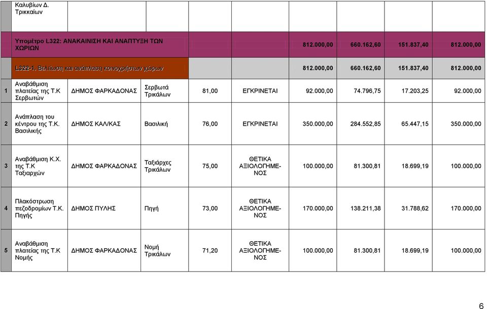 000,00 8.55,85 65.7,5 50.000,00 Αναβάθμιση Κ.Χ. της Τ.Κ Ταξιαρχών ΔΗΜΟΣ ΦΑΡΚΑΔΟΝΑΣ Ταξιάρχες 75,00 00.000,00 8.00,8 8.699,9 00.000,00 Πλακόστρωση πεζοδρομίων Τ.Κ. Πηγής ΔΗΜΟΣ ΠΥΛΗΣ Πηγή 7,00 70.