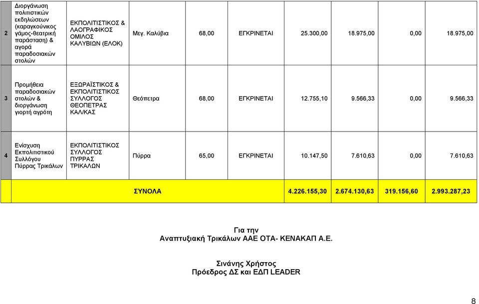 975,00 Προμήθεια παραδοσιακών στολών & διοργάνωση γιορτή αγρότη ΕΞΩΡΑΪΣΤΙΚΟΣ & ΕΚΠΟΛΙΤΙΣΤΙΚΟΣ ΣΥΛΛΟΓΟΣ ΘΕΟΠΕΤΡΑΣ ΚΑΛ/ΚΑΣ Θεόπετρα 68,00 ΕΓΚΡΙΝΕΤΑΙ.755,0 9.