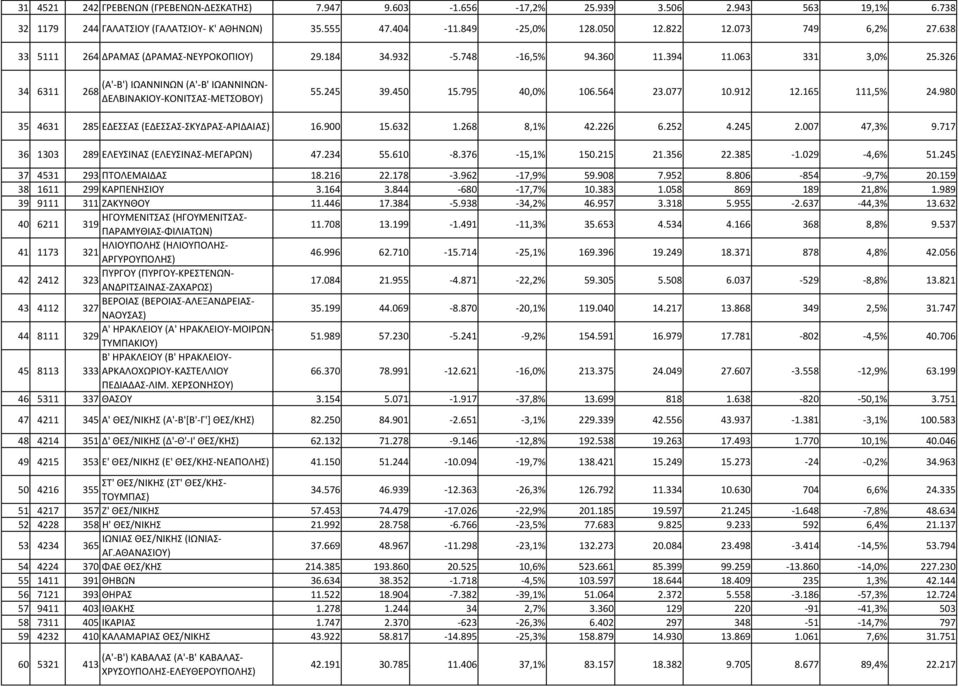 326 34 6311 268 (Α' Β') ΙΩΑΝΝΙΝΩΝ (Α' Β' ΙΩΑΝΝΙΝΩΝ ΔΕΛΒΙΝΑΚΙΟΥ ΚΟΝΙΤΣΑΣ ΜΕΤΣΟΒΟΥ) 55.245 39.450 15.795 40,0% 106.564 23.077 10.912 12.165 111,5% 24.
