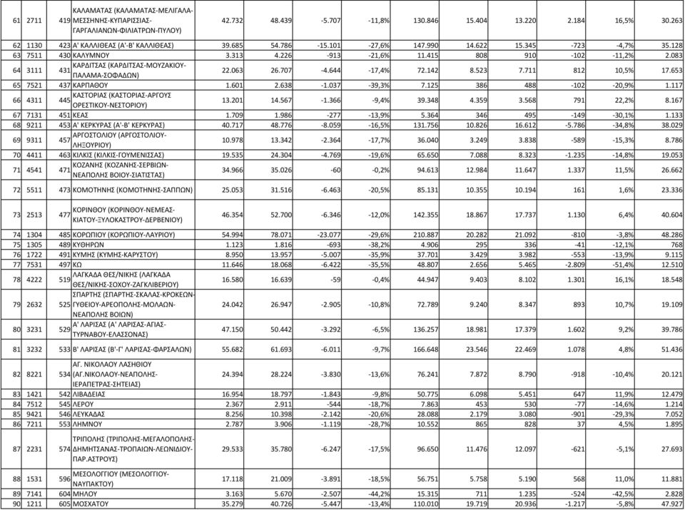 083 64 3111 ΚΑΡΔΙΤΣΑΣ (ΚΑΡΔΙΤΣΑΣ ΜΟΥΖΑΚΙΟΥ 431 ΠΑΛΑΜΑ ΣΟΦΑΔΩΝ) 22.063 26.707 4.644 17,4% 72.142 8.523 7.711 812 10,5% 17.653 65 7521 437 ΚΑΡΠΑΘΟΥ 1.601 2.638 1.037 39,3% 7.125 386 488 102 20,9% 1.