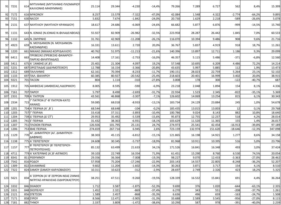 740 95 1131 643 Ν. ΙΩΝΙΑΣ (Ν.ΙΩΝΙΑΣ Ν.ΦΙΛΑΔΕΛΦΕΙΑΣ) 55.927 82.909 26.982 32,5% 223.958 28.287 26.442 1.845 7,0% 60.533 96 1132 645 Ν. ΣΜΥΡΝΗΣ 31.761 42.969 11.208 26,1% 116.070 10.394 9.