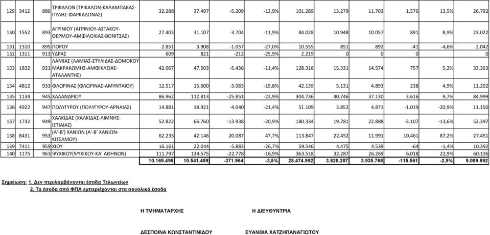 219 0 0 0 0 133 1832 ΛΑΜΙΑΣ (ΛΑΜΙΑΣ ΣΤΥΛΙΔΑΣ ΔΟΜΟΚΟΥ 921 ΜΑΚΡΑΚΩΜΗΣ ΑΜΦΙΚΛΕΙΑΣ ΑΤΑΛΑΝΤΗΣ) 42.067 47.503 5.436 11,4% 128.316 15.331 14.574 757 5,2% 33.363 134 4812 933 ΦΛΩΡΙΝΑΣ (ΦΛΩΡΙΝΑΣ ΑΜΥΝΤΑΙΟΥ) 12.