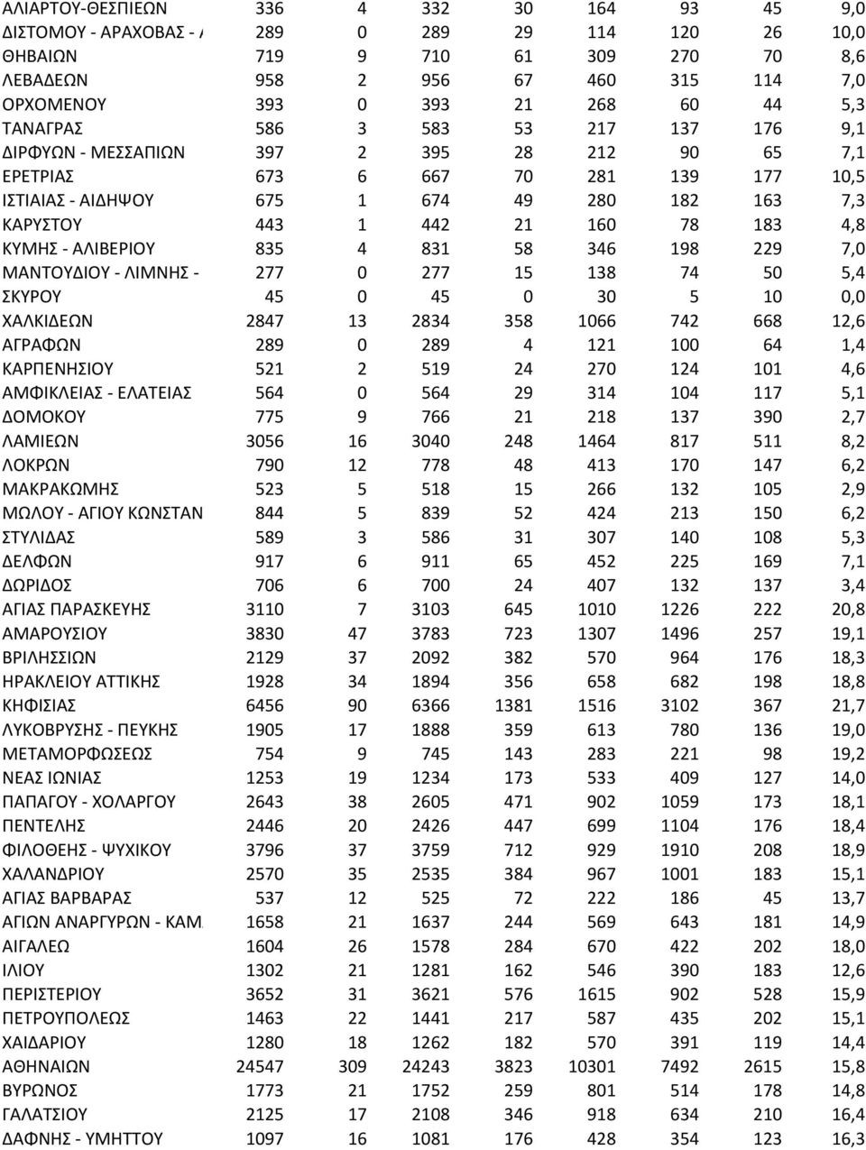 443 1 442 21 160 78 183 4,8 ΚΥΜΗΣ - ΑΛΙΒΕΡΙΟΥ 835 4 831 58 346 198 229 7,0 ΜΑΝΤΟΥΔΙΟΥ - ΛΙΜΝΗΣ - ΑΓΙΑΣ ΑΝΝΑΣ 277 0 277 15 138 74 50 5,4 ΣΚΥΡΟΥ 45 0 45 0 30 5 10 0,0 ΧΑΛΚΙΔΕΩΝ 2847 13 2834 358 1066