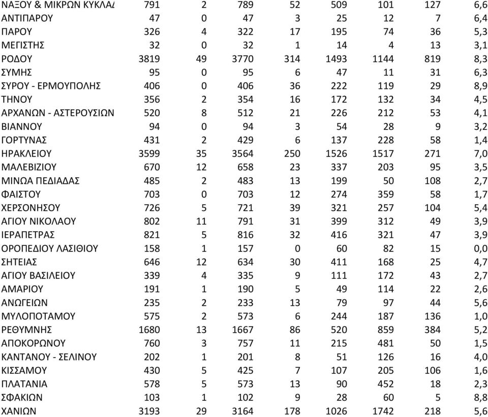 6 137 228 58 1,4 ΗΡΑΚΛΕΙΟΥ 3599 35 3564 250 1526 1517 271 7,0 ΜΑΛΕΒΙΖΙΟΥ 670 12 658 23 337 203 95 3,5 ΜΙΝΩΑ ΠΕΔΙΑΔΑΣ 485 2 483 13 199 50 108 2,7 ΦΑΙΣΤΟΥ 703 0 703 12 274 359 58 1,7 ΧΕΡΣΟΝΗΣΟΥ 726 5