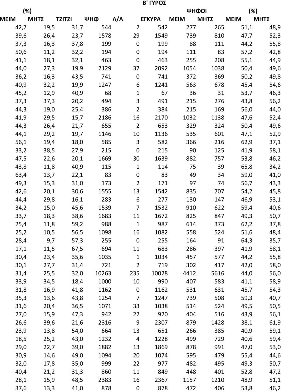 19,9 1247 6 1241 563 678 45,4 54,6 45,2 12,9 40,9 68 1 67 36 31 53,7 46,3 37,3 37,3 20,2 494 3 491 215 276 43,8 56,2 44,3 19,0 25,4 386 2 384 215 169 56,0 44,0 41,9 29,5 15,7 2186 16 2170 1032 1138