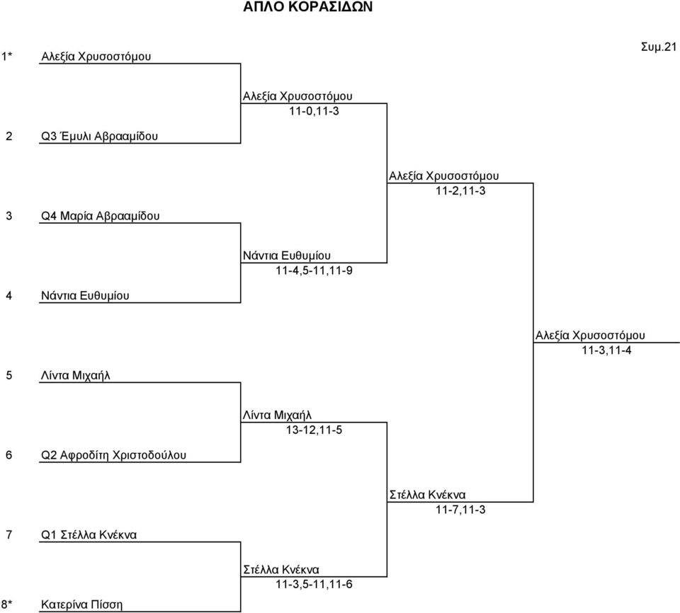Αβρααµίδου Νάντια Ευθυµίου 11-4,5-11,11-9 4 Νάντια Ευθυµίου Αλεξία Χρυσοστόµου 11-3,11-4 5