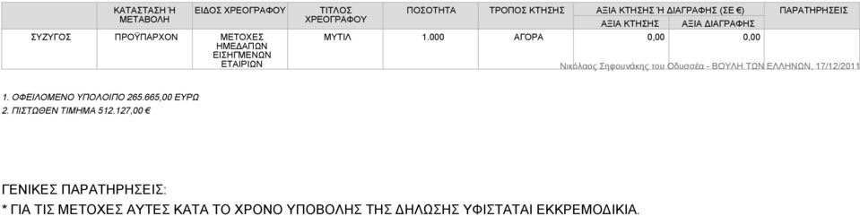 ΟΦΕΙΛΟΜΕΝΟ ΥΠΟΛΟΙΠΟ 265.665,00 ΕΥΡΩ 2. ΠΙΣΤΩΘΕΝ ΤΙΜΗΜΑ 512.
