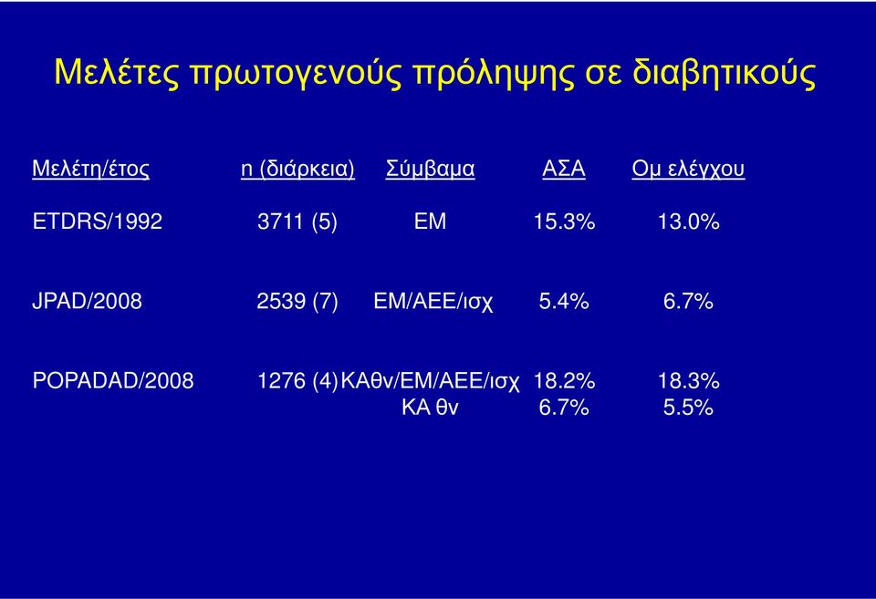 3% 13.0% JPAD/2008 2539 (7) ΕΜ/ΑΕΕ ΑΕΕ/ισχ 5.4% 6.