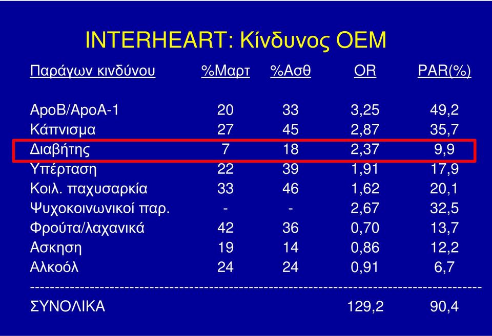 - Φρούτα/λαχανικά 42 Aσκηση 19 Αλκοόλ 24 %Mαρτ %Aσθ OR PAR(%) 33 3,25 49,2 45 2,87 35,7 18 2,37 9,9 39