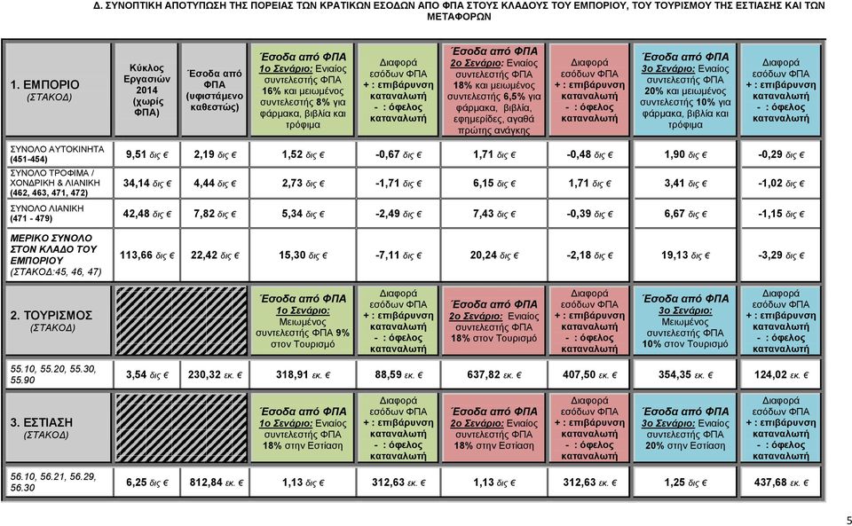 Ενιαίος ζσνηελεζηής 18% και μειωμένος ζσνηελεζηής 6,5% για θάρμακα, βιβλία, εθημερίδες, αγαθά πρώηης ανάγκης εζόδων Έζοδα από 3ο ενάριο: Ενιαίος ζσνηελεζηής 20% και μειωμένος ζσνηελεζηής 10% για