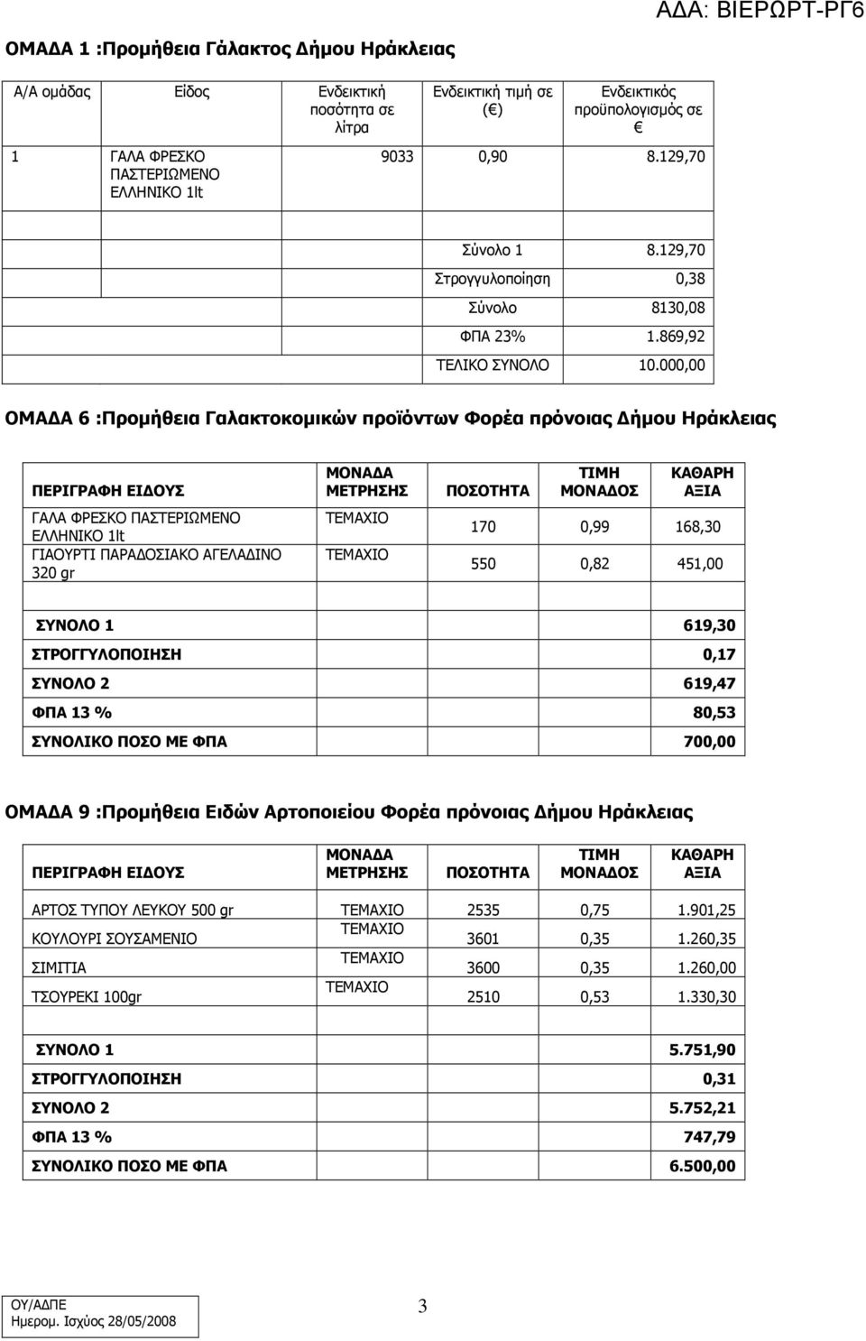 000,00 ΟΜΑ Α 6 :Προµήθεια Γαλακτοκοµικών προϊόντων Φορέα πρόνοιας ήµου Ηράκλειας ΠΕΡΙΓΡΑΦΗ ΕΙ ΟΥΣ ΓΑΛΑ ΦΡΕΣΚΟ ΠΑΣΤΕΡΙΩΜΕΝΟ ΕΛΛΗΝΙΚΟ 1lt ΓΙΑΟΥΡΤΙ ΠΑΡΑ ΟΣΙΑΚΟ ΑΓΕΛΑ ΙΝΟ 320 gr 170 0,99 168,30 550 0,82