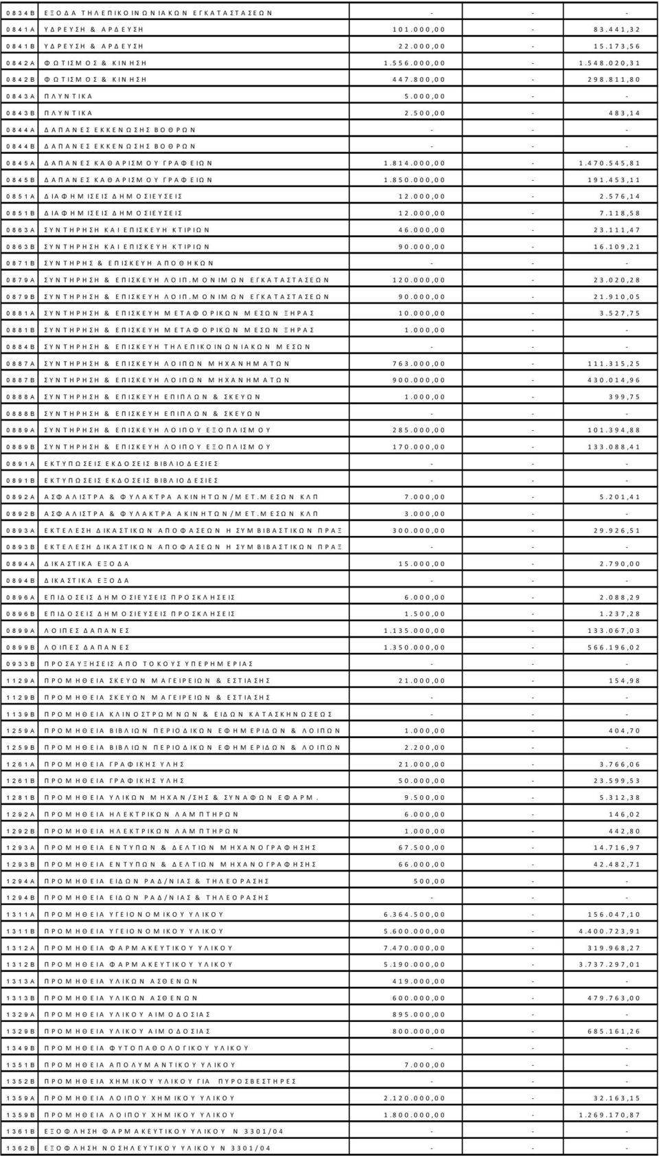 5 0 0, 0 0-4 8 3, 1 4 0844A Δ Κ Κ Ω Θ Β Θ Ρ Ω - - - 0844B Δ Κ Κ Ω Θ Β Θ Ρ Ω - - - 0845A Δ Κ Θ Ρ Μ Γ Ρ Φ Ω 1. 8 1 4. 0 0 0, 0 0-1. 4 7 0. 5 4 5, 8 1 0845B Δ Κ Θ Ρ Μ Γ Ρ Φ Ω 1. 8 5 0. 0 0 0, 0 0-1 9 1.