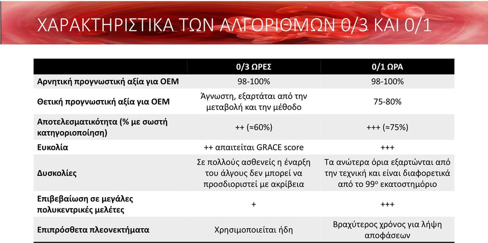 score +++ Δυσκολίες Επιβεβαίωση σε μεγάλες πολυκεντρικές μελέτες Επιπρόσθετα πλεονεκτήματα Σε πολλούς ασθενείς η έναρξη του άλγους δεν μπορεί να