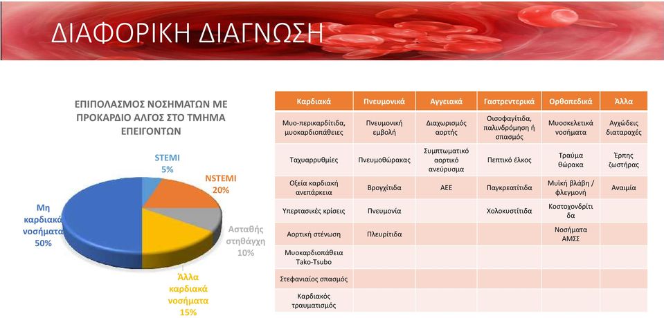 Συμπτωματικό αορτικό ανεύρυσμα Οισοφαγίτιδα, παλινδρόμηση ή σπασμός Πεπτικό έλκος Βρογχίτιδα ΑΕΕ Παγκρεατίτιδα Υπερτασικές κρίσεις Πνευμονία Χολοκυστίτιδα Αορτική στένωση