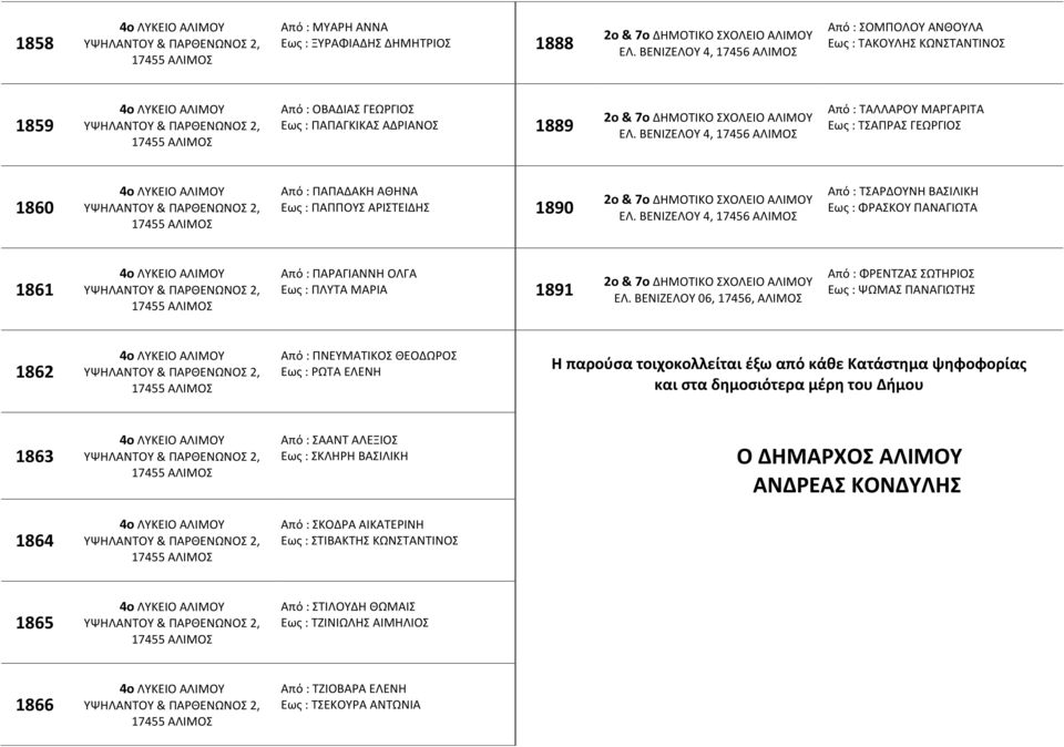 ΒΕΝΙΗΕΛΟΤ 06, 17456, ΑΛΙΜΟ Από : ΦΡΕΝΣΗΑ ΩΣΘΡΙΟ Εωσ : ΨΩΜΑ ΠΑΝΑΓΙΩΣΘ 1862 Από : ΠΝΕΤΜΑΣΙΚΟ ΘΕΟΔΩΡΟ Εωσ : ΡΩΣΑ ΕΛΕΝΘ Η παροφςα τοιχοκολλείται ζξω από κάθε Κατάςτημα ψηφοφορίασ και ςτα δημοςιότερα