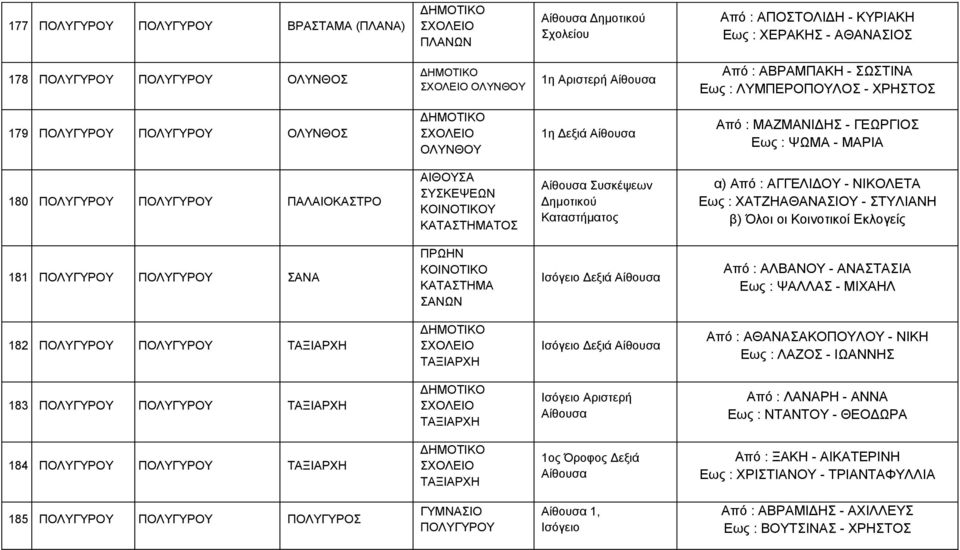 : ΑΓΓΕΛΙΔΟΥ - ΝΙΚΟΛΕΤΑ Εως : ΧΑΤΖΗΑΘΑΝΑΣΙΟΥ - ΣΤΥΛΙΑΝΗ β) Όλοι οι Κοινοτικοί Εκλογείς 181 ΣΑΝΑ ΠΡΩΗΝ ΚΟΙΝΟΤΙΚΟ ΚΑΤΑΣΤΗΜΑ ΣΑΝΩΝ Δεξιά Αίθουσα Από : ΑΛΒΑΝΟΥ - ΑΝΑΣΤΑΣΙΑ Εως : ΨΑΛΛΑΣ - ΜΙΧΑΗΛ 182
