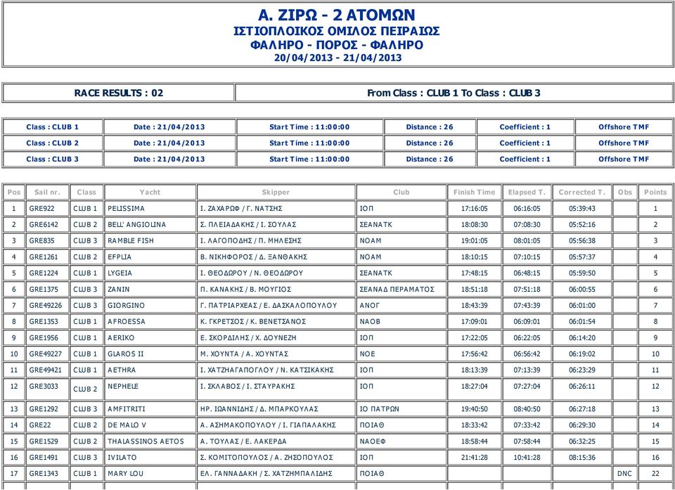 2 1 /0 4 /2 0 1 3 Start T ime : 1 1 :0 0 :0 0 Distance : 2 6 Coefficient : 1 Offshore T MF Pos Sail nr. Class Yacht Skipper Club Finish T ime Elapsed T. Corrected T.