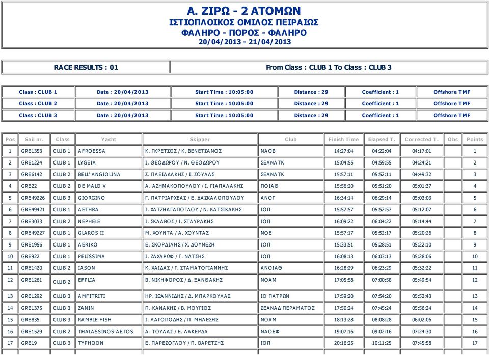 2 0 /0 4 /2 0 1 3 Start T ime : 1 0 :0 5 :0 0 Distance : 2 9 Coefficient : 1 Offshore T MF Pos Sail nr. Class Yacht Skipper Club Finish T ime Elapsed T. Corrected T.