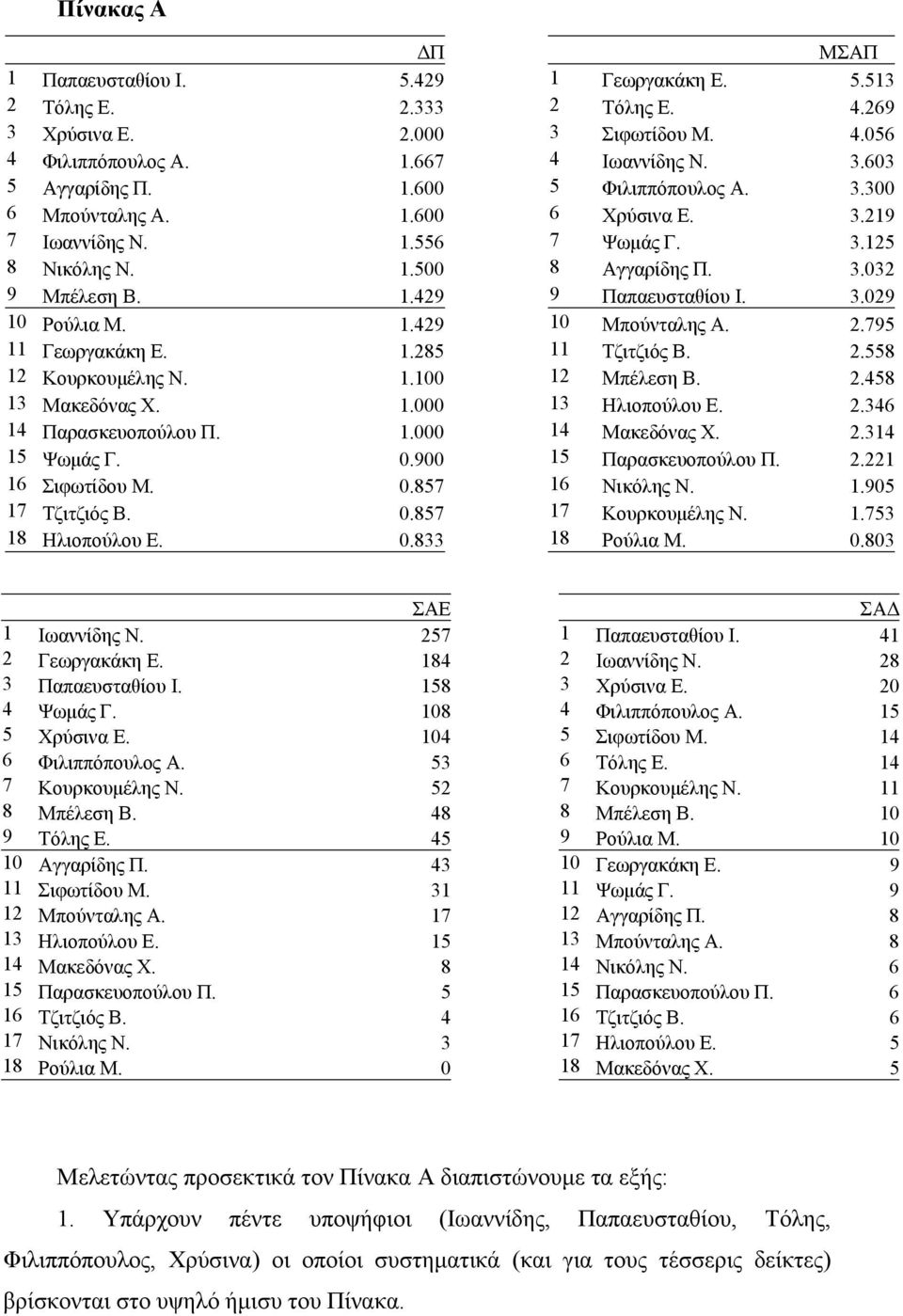 1.429 10 Μπούνταλης Α. 2.795 11 Γεωργακάκη Ε. 1.285 11 Τζιτζιός Β. 2.558 12 Κουρκουμέλης Ν. 1.100 12 Μπέλεση Β. 2.458 13 Μακεδόνας Χ. 1.000 13 Ηλιοπούλου Ε. 2.346 14 Παρασκευοπούλου Π. 1.000 14 Μακεδόνας Χ.