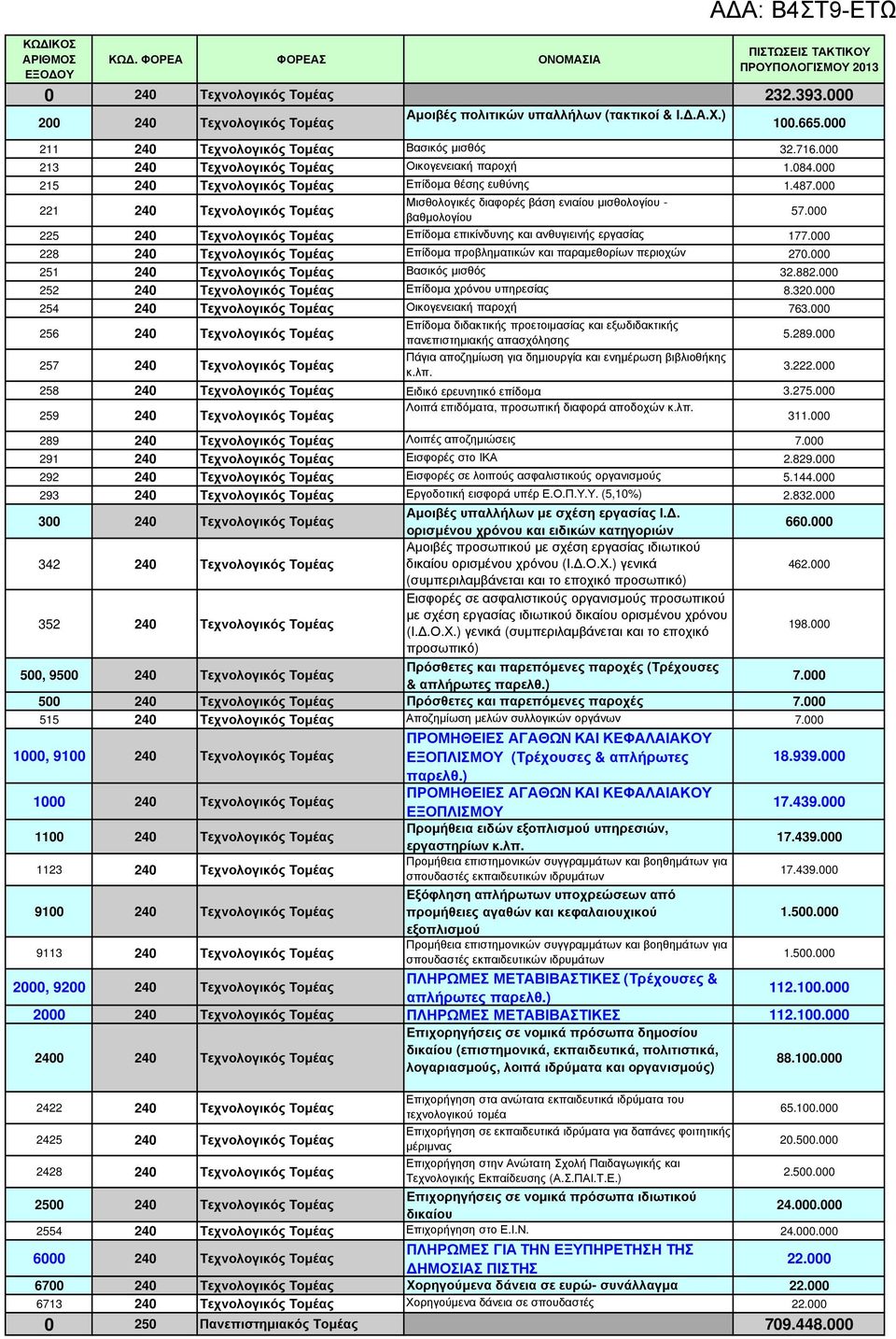 000 221 240 Τεχνολογικός Τοµέας Μισθολογικές διαφορές βάση ενιαίου µισθολογίου - βαθµολογίου 57.000 225 240 Τεχνολογικός Τοµέας Επίδοµα επικίνδυνης και ανθυγιεινής εργασίας 177.