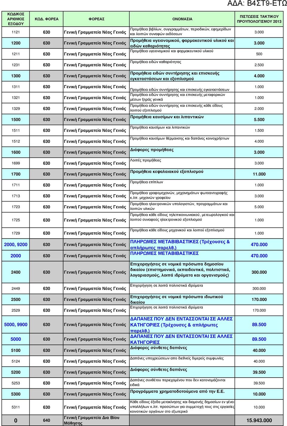 500 1300 630 Νέας Γενιάς Προµήθεια ειδών συντήρησης και επισκευής εγκαταστάσεων και εξοπλισµού 1311 630 Νέας Γενιάς Προµήθεια ειδών συντήρησης και επισκευής εγκαταστάσεων 1321 630 Νέας Γενιάς 1329