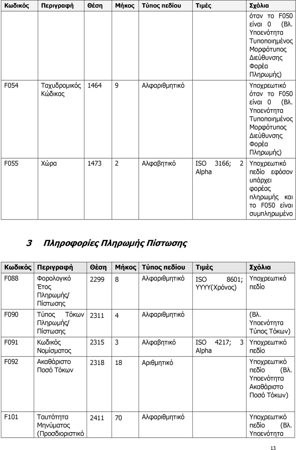 F088 Φορολογικό Έτος Πληρωµής/ Πίστωσης F090 Τύπος Τόκων Πληρωµής/ Πίστωσης F091 F092 Κωδικός Νοµίσµατος Ακαθάριστο Ποσό Τόκων 2299 8 Αλφαριθµητικό ISO 8601; YYΥΥ(Χρόνος) πεδίο 2311 4