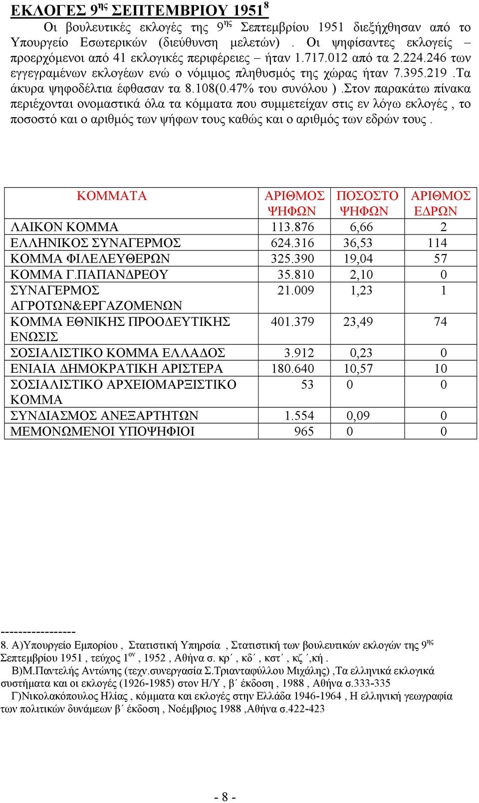 Τα άκυρα ψηφοδέλτια έφθασαν τα 8.108(0.47% του συνόλου ).
