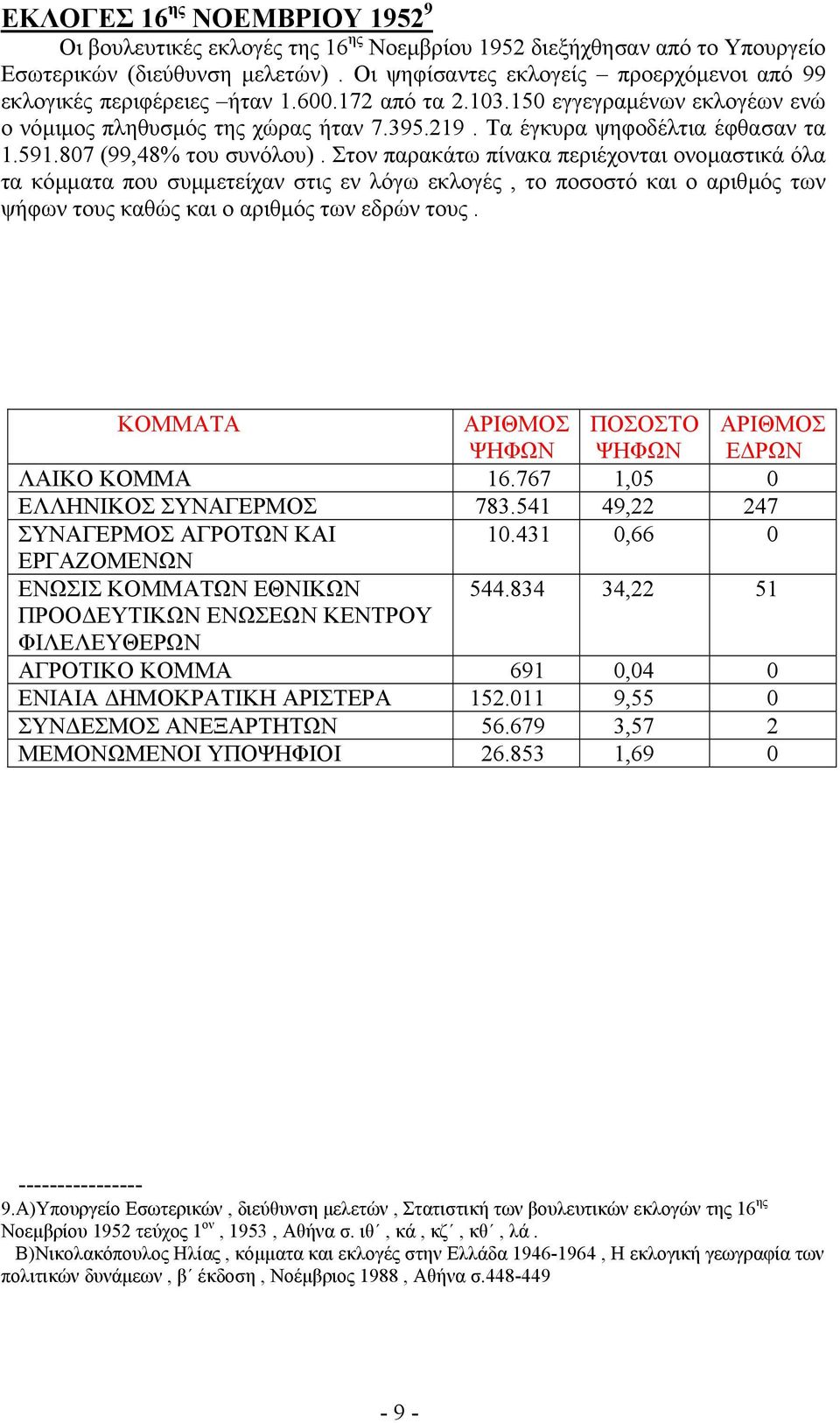 Τα έγκυρα ψηφοδέλτια έφθασαν τα 1.591.807 (99,48% του συνόλου).