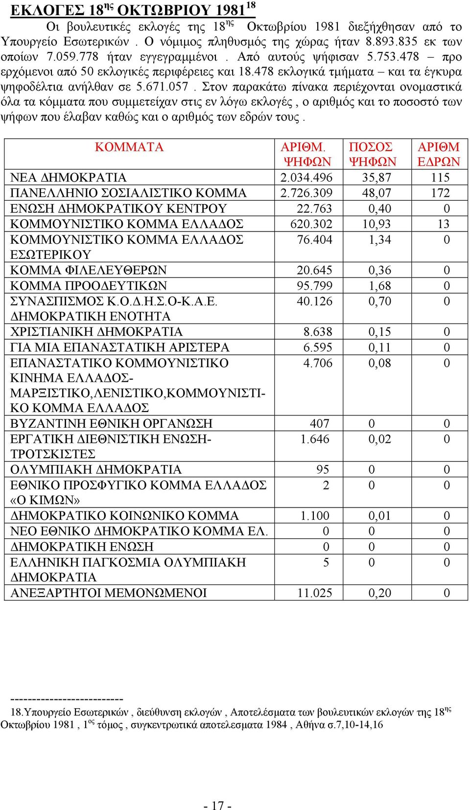 Στον παρακάτω πίνακα περιέχονται ονοµαστικά όλα τα κόµµατα που συµµετείχαν στις εν λόγω εκλογές, ο αριθµός και το ποσοστό των ψήφων που έλαβαν καθώς και ο αριθµός των εδρών τους. ΑΡΙΘΜ.