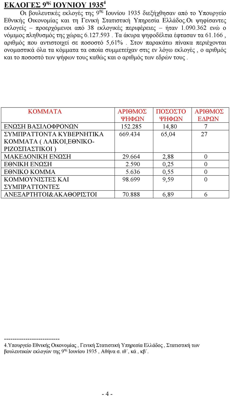 166, αριθµός που αντιστοιχεί σε ποσοστό 5,61%.