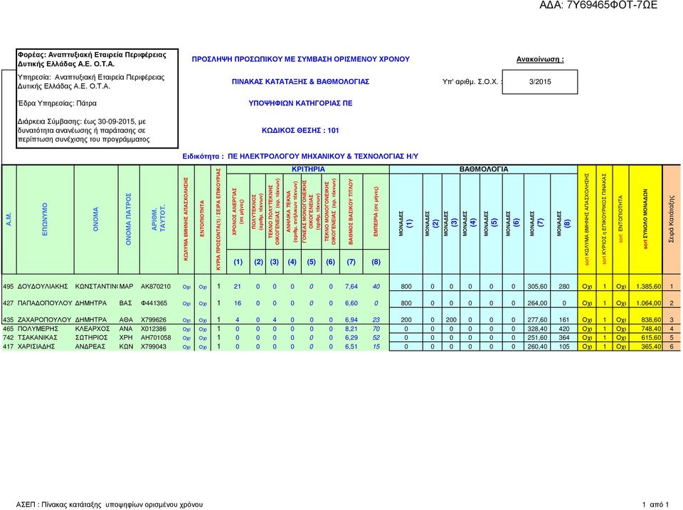 : 3/2015 Έδρα Υπηρεσίας: Πάτρα ΥΠΟΨΗΦΙΩΝ ΚΑΤΗΓΟΡΙΑΣ ΠΕ ιάρκεια Σύµβασης: έως 30-09-2015, µε δυνατότητα ανανέωσης ή παράτασης σε περίπτωση συνέχισης του προγράµµατος ΚΩ ΙΚΟΣ ΘΕΣΗΣ : 101 Ειδικότητα :