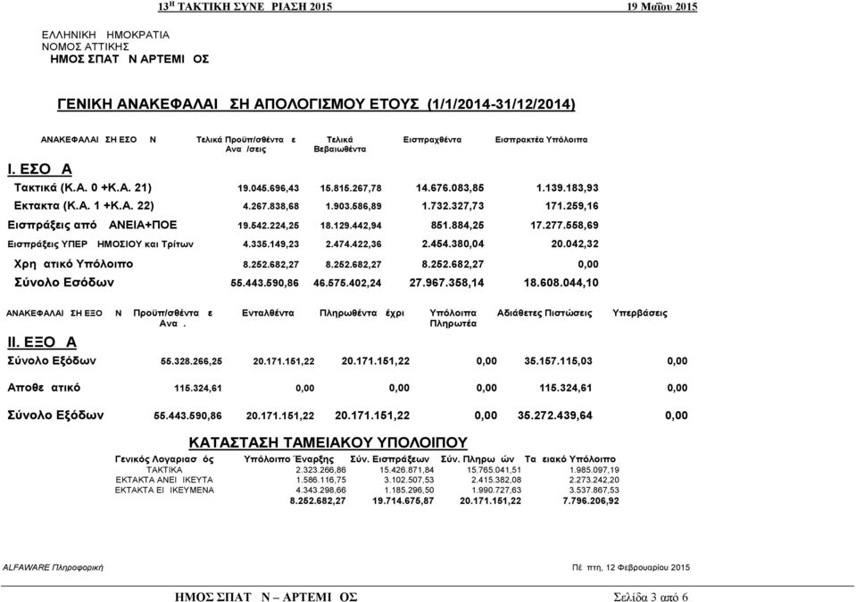 183,93 Εκτακτα (Κ.Α. 1 +Κ.Α. 22) 4.267.838,68 1.903.586,89 1.732.327,73 171.259,16 Εισπράξεις από ΔΑΝΕΙΑ+ΠΟΕ 19.542.224,25 18.129.442,94 851.884,25 17.277.558,69 Εισπράξεις ΥΠΕΡ ΔΗΜΟΣΙΟΥ και Τρίτων 4.
