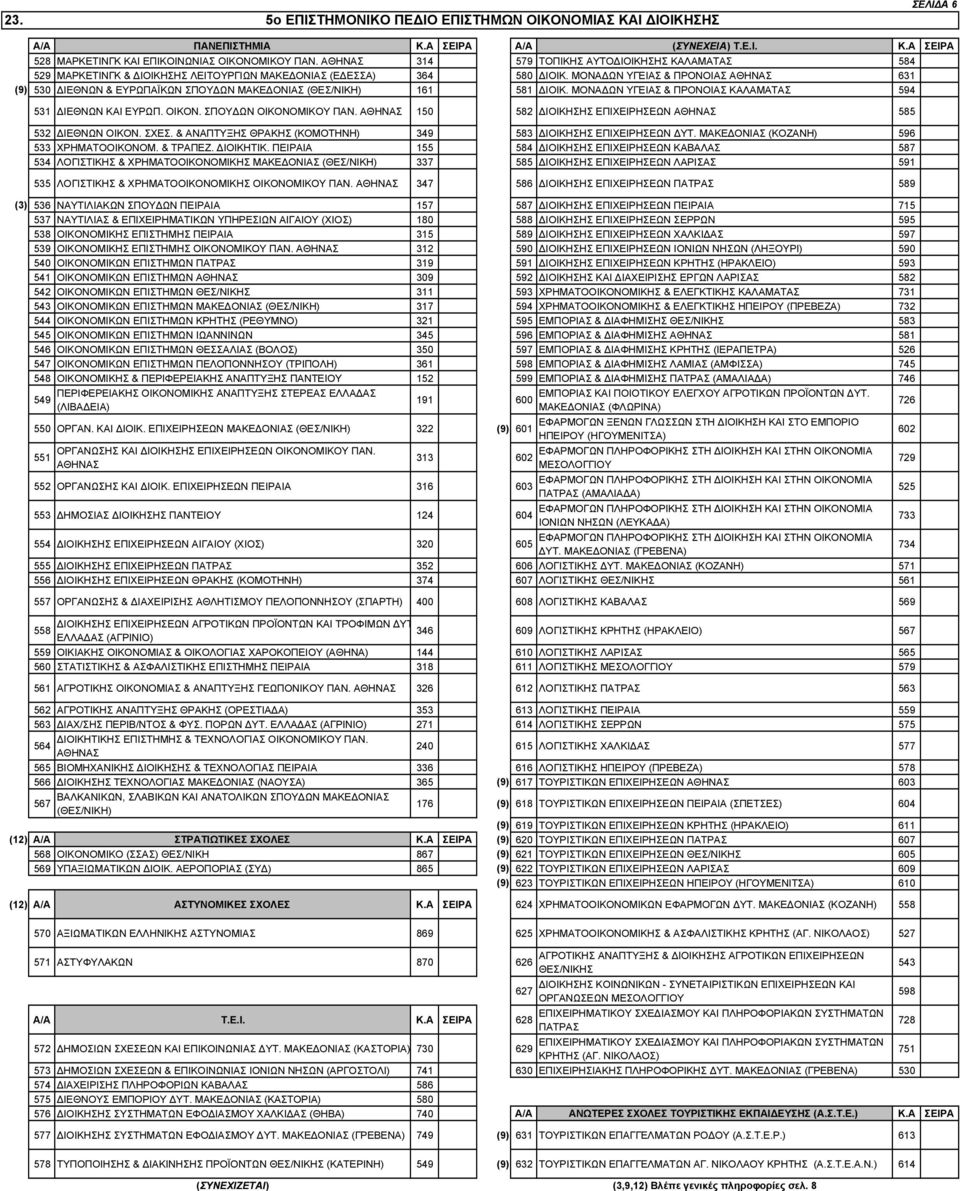 ΜΟΝΑ ΩΝ ΥΓΕΙΑΣ & ΠΡΟΝΟΙΑΣ ΑΘΗΝΑΣ 631 (9) 530 ΙΕΘΝΩΝ & ΕΥΡΩΠΑΪΚΩΝ ΣΠΟΥ ΩΝ ΜΑΚΕ ΟΝΙΑΣ (ΘΕΣ/ΝΙΚΗ) 161 581 ΙΟΙΚ. ΜΟΝΑ ΩΝ ΥΓΕΙΑΣ & ΠΡΟΝΟΙΑΣ ΚΑΛΑΜΑΤΑΣ 594 531 ΙΕΘΝΩΝ ΚΑΙ ΕΥΡΩΠ. ΟΙΚΟΝ.