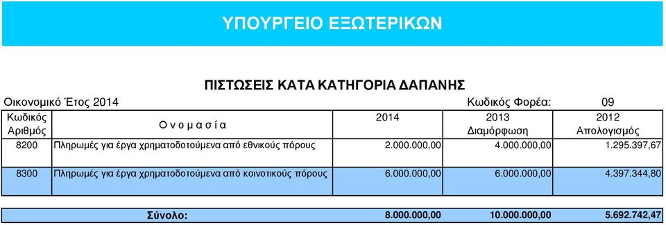 από εθνικούς πόρους 2.000.000,00 4.000.000,00 1.295.