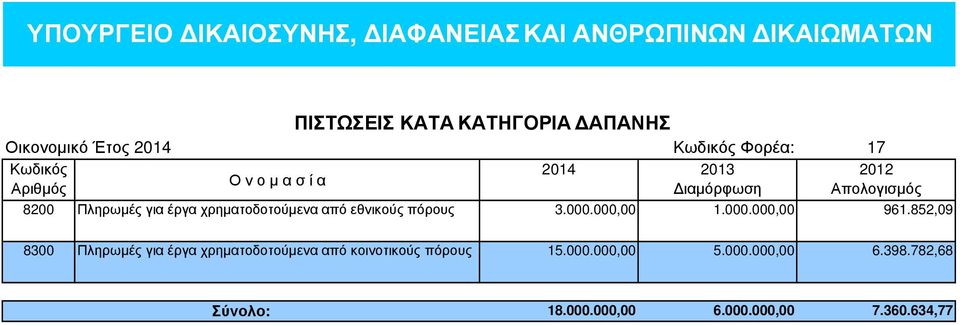 χρηµατοδοτούµενα από εθνικούς πόρους 3.000.000,00 1.000.000,00 961.