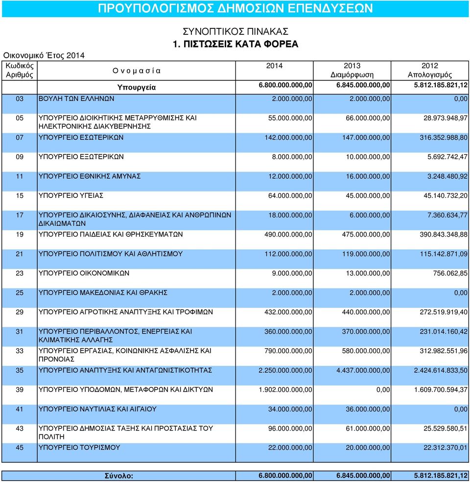 948,97 07 ΥΠΟΥΡΓΕΙΟ ΕΣΩΤΕΡΙΚΩΝ 142.000.000,00 147.000.000,00 316.352.988,80 09 ΥΠΟΥΡΓΕΙΟ ΕΞΩΤΕΡΙΚΩΝ 8.000.000,00 10.000.000,00 5.692.742,47 11 ΥΠΟΥΡΓΕΙΟ ΕΘΝΙΚΗΣ ΑΜΥΝΑΣ 12.000.000,00 16.000.000,00 3.248.