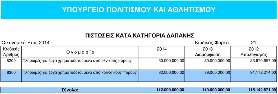 από εθνικούς πόρους 30.000.000,00 30.000.000,00 23.970.