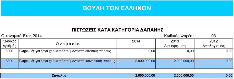 χρηµατοδοτούµενα από εθνικούς πόρους 0,00 0,00 0,00 8300 Πληρωµές για έργα χρηµατοδοτούµενα