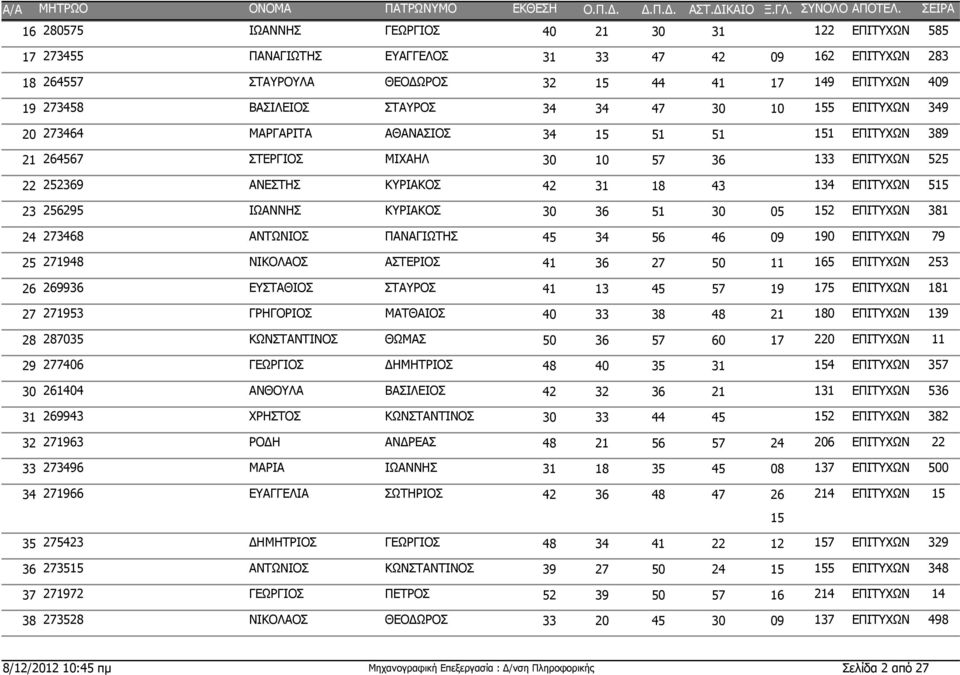 22 42 31 18 43 256295 ΙΩΑΝΝΗΣ ΚΥΡΙΑΚΟΣ 152 ΕΠΙΤΥΧΩΝ 381 23 30 36 51 30 05 273468 ΑΝΤΩΝΙΟΣ ΠΑΝΑΓΙΩΤΗΣ 190 ΕΠΙΤΥΧΩΝ 79 24 45 34 56 46 09 271948 ΝΙΚΟΛΑΟΣ ΑΣΤΕΡΙΟΣ 165 ΕΠΙΤΥΧΩΝ 253 25 41 36 27 50 11