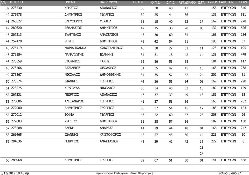 ΕΠΙΤΥΧΩΝ 195 45 46 38 27 51 11 273554 ΠΑΝΑΓΙΩΤΗΣ ΙΩΑΝΝΗΣ 139 ΕΠΙΤΥΧΩΝ 479 46 34 31 18 42 14 273559 ΕΥΘΥΜΙΟΣ ΤΑΚΗΣ 184 ΕΠΙΤΥΧΩΝ 117 47 39 36 51 58 273566 ΒΑΣΙΛΕΙΟΣ ΘΕΟΔΩΡΟΣ 168 ΕΠΙΤΥΧΩΝ 238 48 31 35