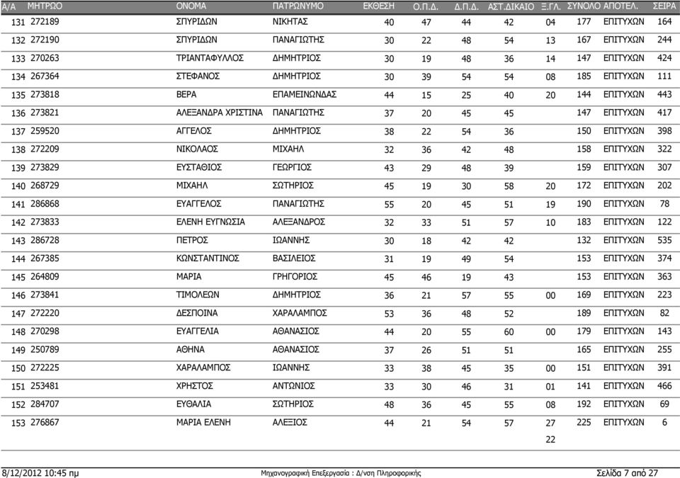 ΑΓΓΕΛΟΣ ΔΗΜΗΤΡΙΟΣ 150 ΕΠΙΤΥΧΩΝ 398 137 38 22 54 36 272209 ΝΙΚΟΛΑΟΣ ΜΙΧΑΗΛ 158 ΕΠΙΤΥΧΩΝ 322 138 32 36 42 48 273829 ΕΥΣΤΑΘΙΟΣ ΓΕΩΡΓΙΟΣ 159 ΕΠΙΤΥΧΩΝ 307 139 43 29 48 39 268729 ΜΙΧΑΗΛ ΣΩΤΗΡΙΟΣ 172