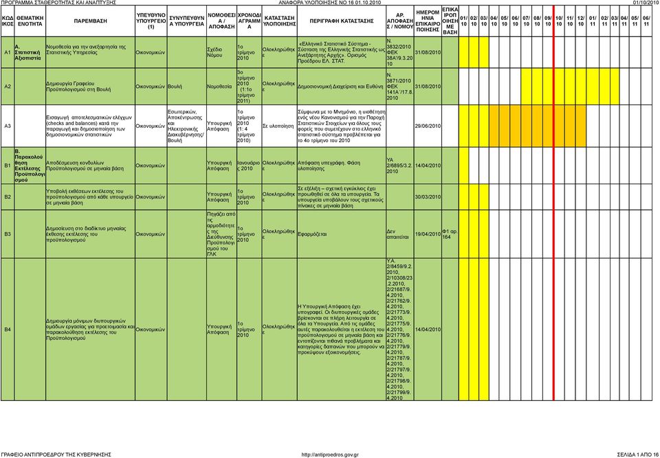 ΣΤΤ. 3871/20 Δημιουργία Γραφίου 20 2 Οικονομικών Βουλή Νομοθσία Δημοσιονομική Διαχίριση Ευθύνη ΦΕΚ 31/20 Προϋπολογισμού στη Βουλή Εσωτρικών, ποκέντρωσης Β.