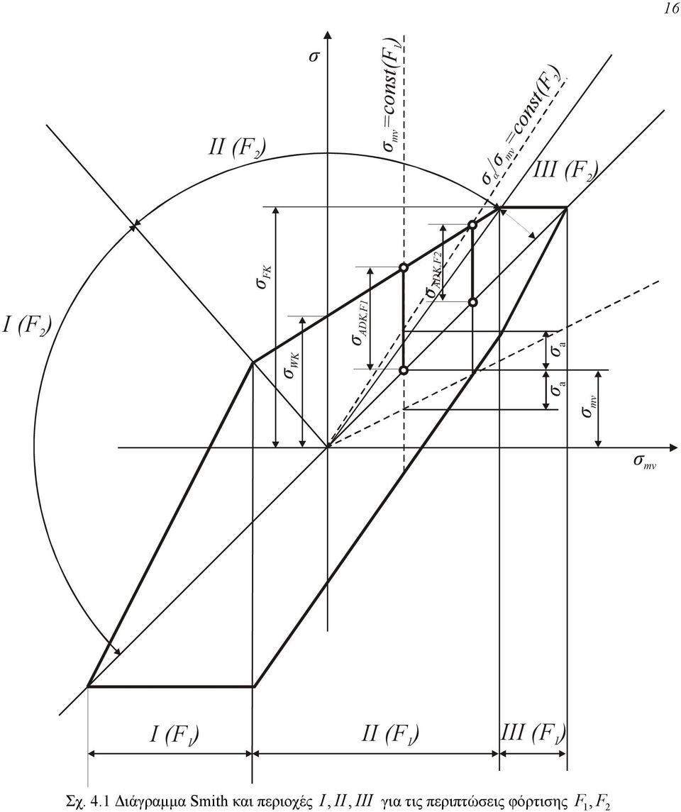 4. Διάγραμμα mith και περιοχές I,