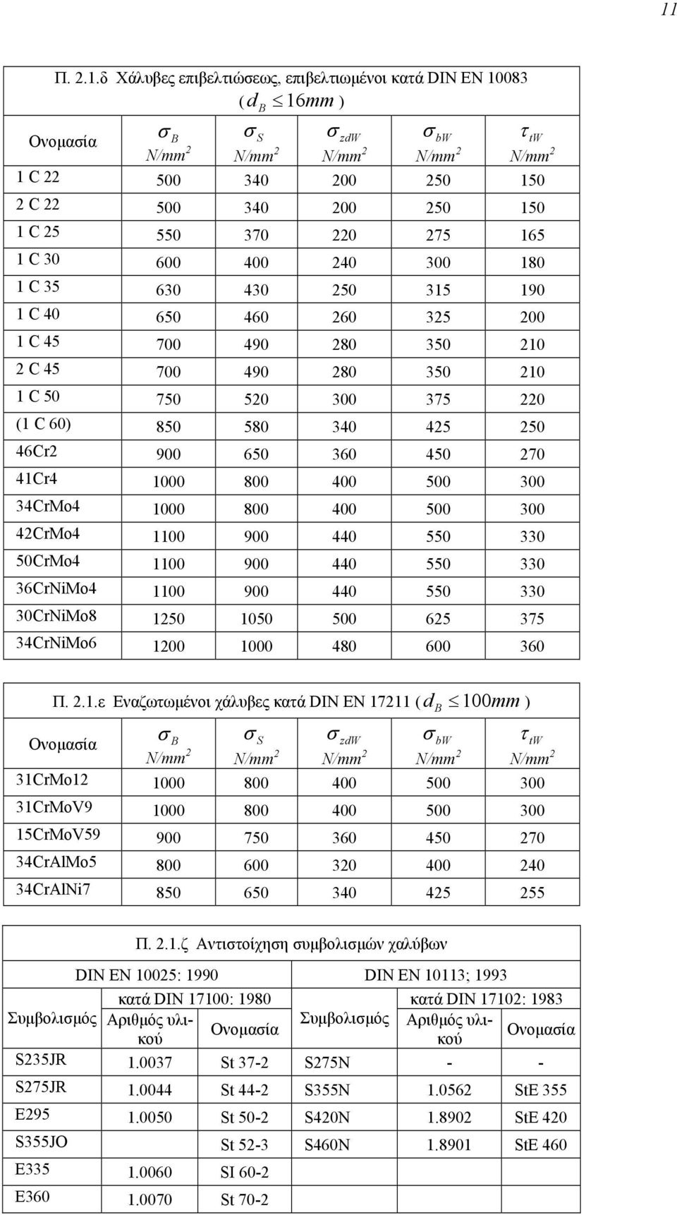 4CrMo4 00 900 440 550 330 50CrMo4 00 900 440 550 330 36CrNiMo4 00 900 440 550 330 30CrNiMo8 50 050 500 65 375 34CrNiMo6 00 000 480 600 360 Π.