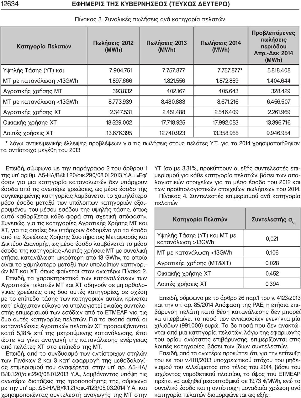 429 ΜΤ με κατανάλωση <13GWh 8.773.939 8.480.883 8.671.216 6.456.507 Αγροτικής χρήσης ΧΤ 2.347.531 2.451.488 2.546.409 2.261.969 Οικιακής χρήσης ΧΤ 18.529.002 17.718.925 17.992.053 13.396.