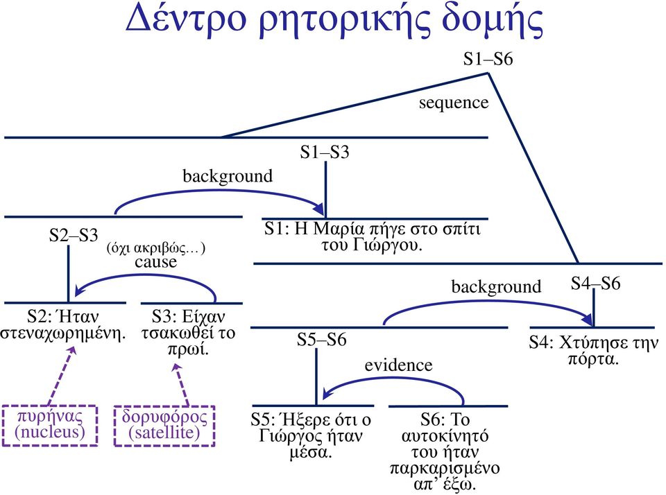 S5 S6 evidence backgrund S4 S6 S4: Χτύπησε την πόρτα.