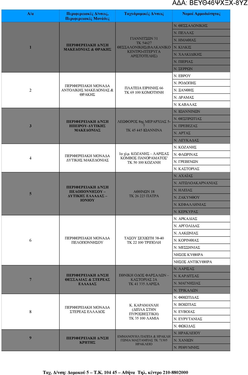 ΕΛΛΑΔΑΣ ΠΕΡΙΦΕΡΕΙΑΚΗ ΜΟΝΑΔΑ ΣΤΕΡΕΑΣ ΕΛΛΑΔΟΣ 9 ΠΕΡΙΦΕΡΕΙΑΚΗ Δ/ΝΣΗ ΚΡΗΤΗΣ Ταχυδρομικές Δ/νσεις ΓΙΑΝΝΙΤΣΩΝ 31 ΤΚ 54627 ΘΕΣΣΑΛΟΝΙΚΗΣ(ΒΑΛΚΑΝΙΚΟ ΚΕΝΤΡΟ-ΠΤΕΡΥΓΑ ΑΡΙΣΤΟΤΕΛΗΣ) ΠΛΑΤΕΙΑ ΕΙΡΗΝΗΣ 66 ΤΚ 69 100