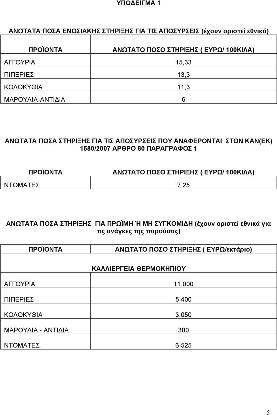 ΠΟΣΟ ΣΤΗΡΙΞΗΣ ( ΕΥΡΩ/ 100ΚΙΛΑ) ΝΤΟΜΑΤΕΣ 7,25 ΑΝΩΤΑΤΑ ΠΟΣΑ ΣΤΗΡΙΞΗΣ ΓΙΑ ΠΡΩΪΜΗ Ή ΜΗ ΣΥΓΚΟΜΙΔΗ (έχουν οριστεί εθνικά για τις ανάγκες της παρούσας)