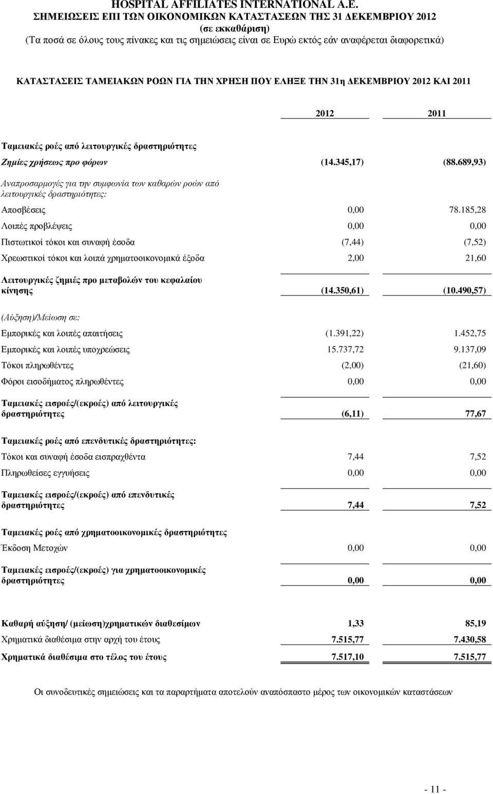 185,28 Λοιπές προβλέψεις 0,00 0,00 Πιστωτικοί τόκοι και συναφή έσοδα (7,44) (7,52) Χρεωστικοί τόκοι και λοιπά χρηµατοοικονοµικά έξοδα 2,00 21,60 Λειτουργικές ζηµιές προ µεταβολών του κεφαλαίου