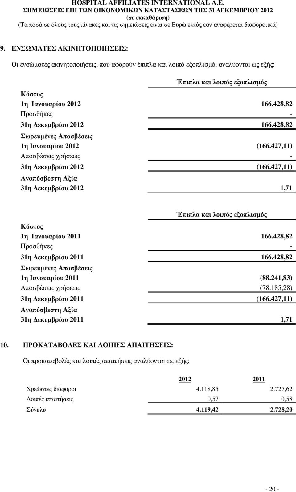 427,11) Αναπόσβεστη Αξία 31η εκεµβρίου 2012 1,71 Έπιπλα και λοιπός εξοπλισµός Κόστος 1η Ιανουαρίου 2011 166.428,82 Προσθήκες - 31η εκεµβρίου 2011 166.